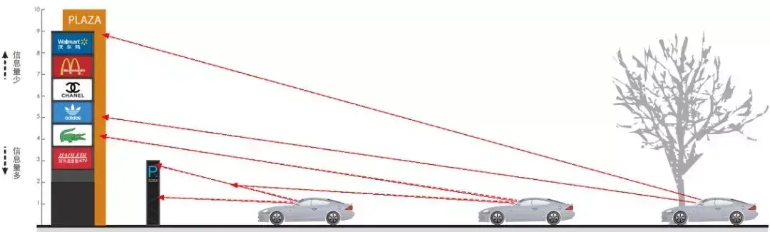 竟然能抉擇業(yè)績！千萬不要小看購物中心導(dǎo)視系統(tǒng)籌劃4